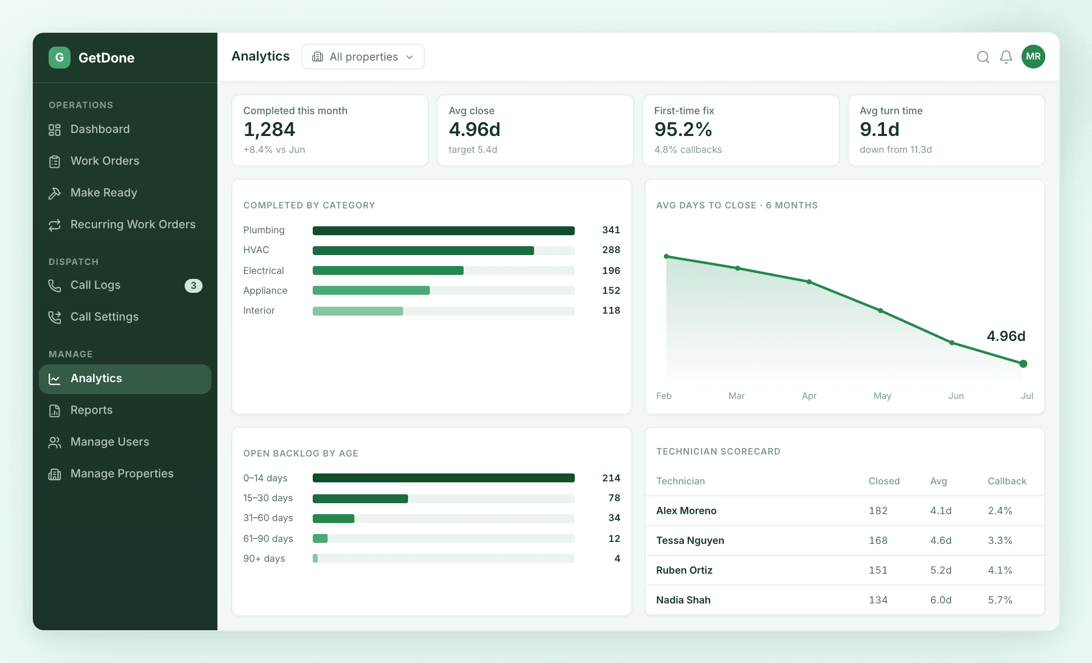 The GetDone analytics screen. Completed this month 1,284, average close 4.96 days against a 5.4 day target, first-time fix 95.2%, average turn 9.1 days. Below, work completed by category, a six-month trend for days to close, open backlog bucketed by age, and a technician scorecard listing closed volume, average close and callback rate per tech.
