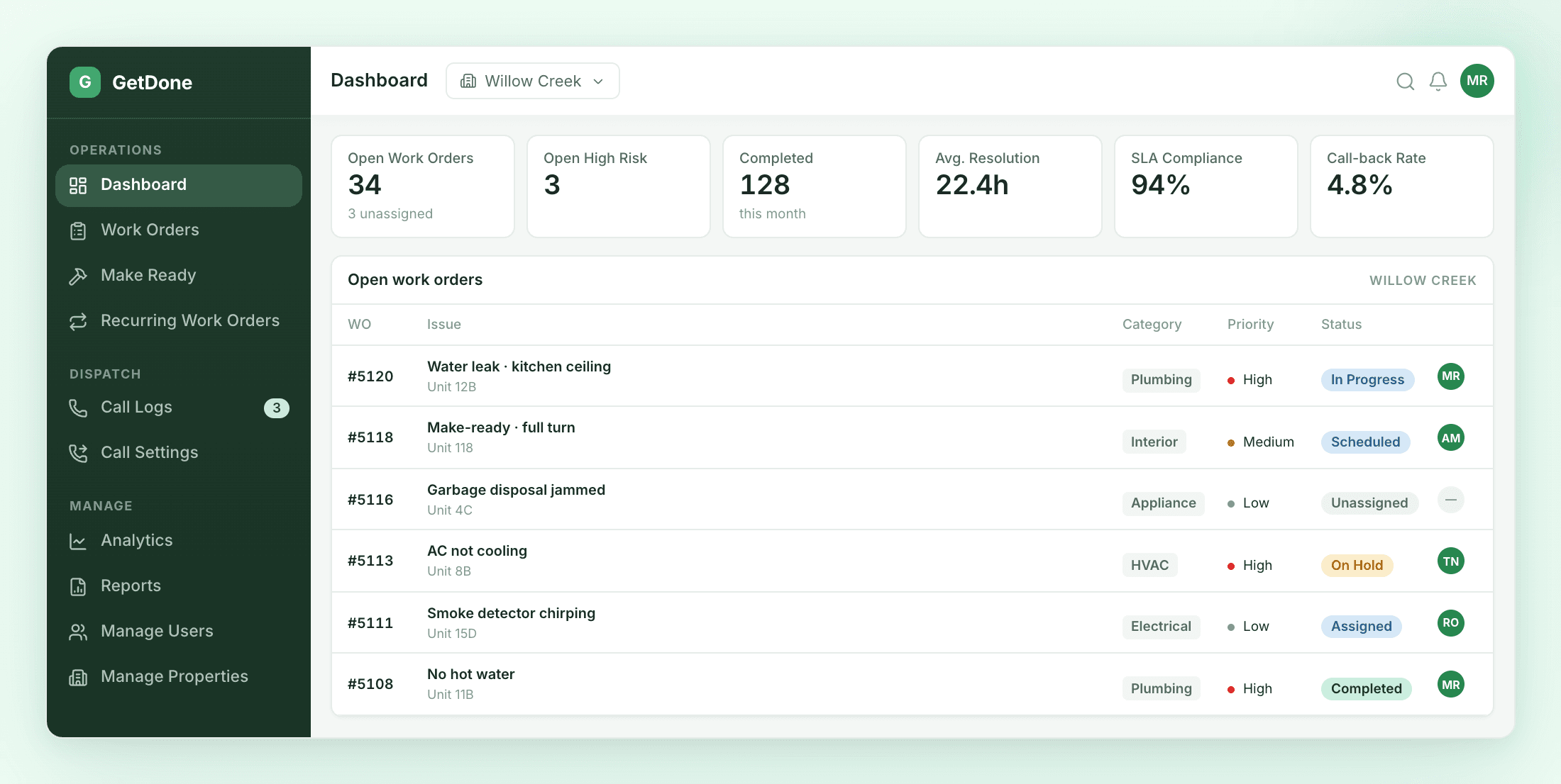 The GetDone dashboard. Open work orders 342 with 28 unassigned, average close 4.96 days against a 5.4 day target, techs on shift, and callback rate 4.8%. Below, the open work order list with unit, category, priority, status and assigned tech per row.