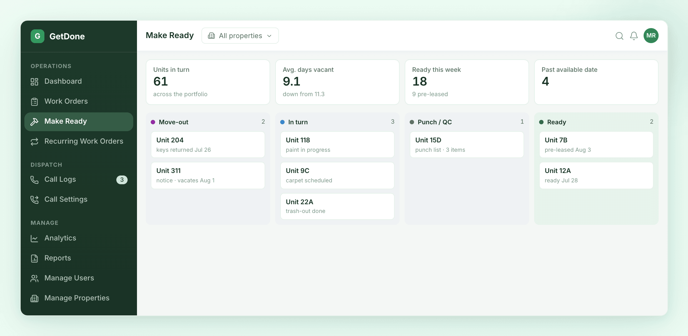 The GetDone make-ready board. Four stage columns, Move-out through Ready, each unit on its own card with the date it entered the stage. Above them: 61 units in turn, 9.1 day average turn time, 18 ready to lease, 4 past target.