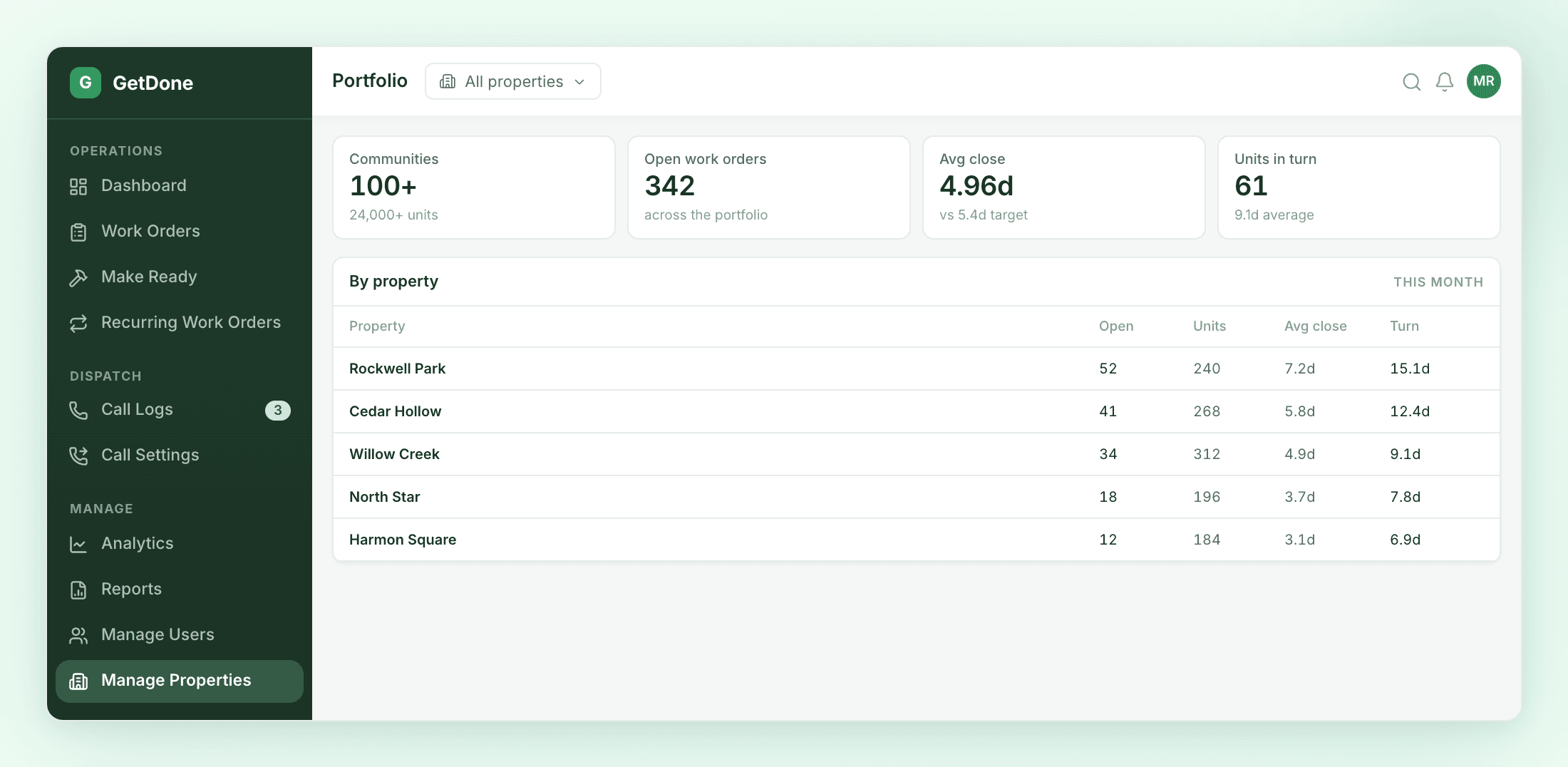The GetDone portfolio view. A by-property table listing open work orders, unit count, average close and turn time for each community, with a status column reading On target, Watch, or Behind. Rockwell Park sits at 52 open and a 15.1 day turn, flagged Behind.