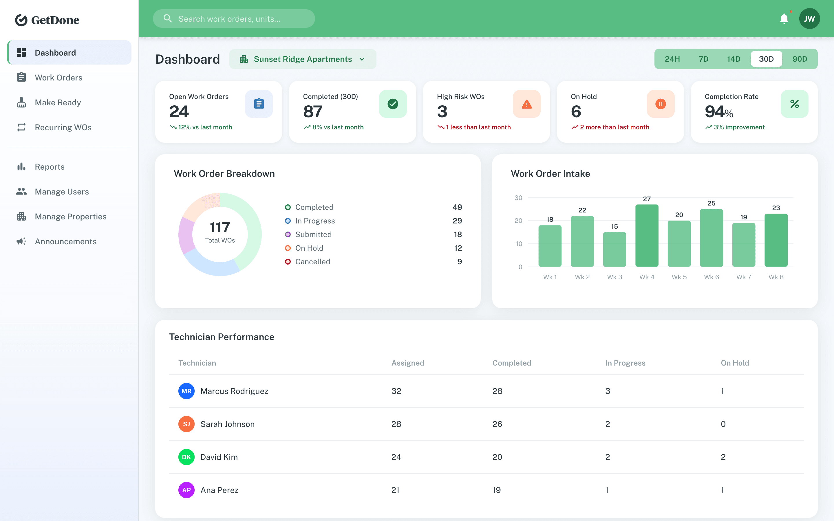 Product UI: GetDone Dashboard with Make-Ready Board and unit turn tracking