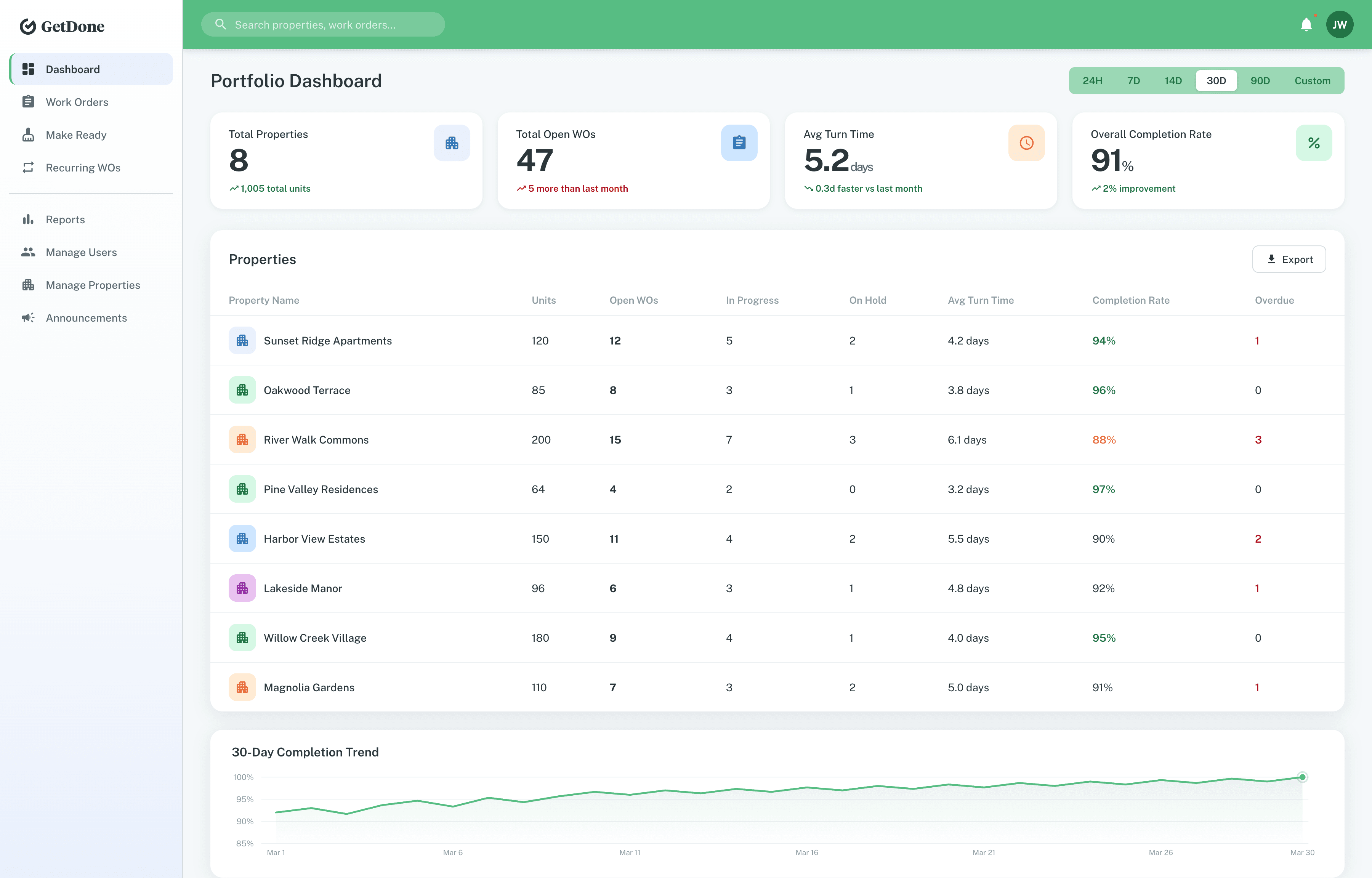Product UI: GetDone portfolio dashboard with property-level drill-down