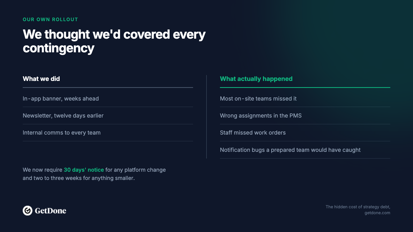 What we did before the GetDone rollout, next to what actually happened, and the 30 days' notice rule that came out of it
